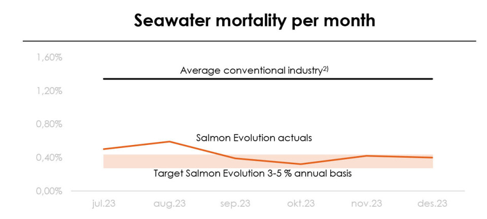 The company has below-average levels of fish mortality.