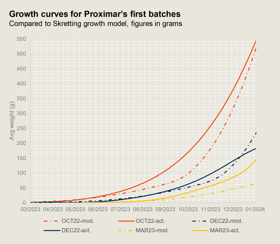Growth curve for Proximar's first batches.