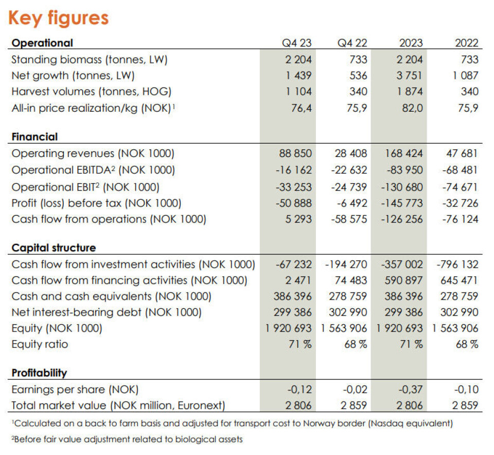 Key figures for Salmon Evolution Group.