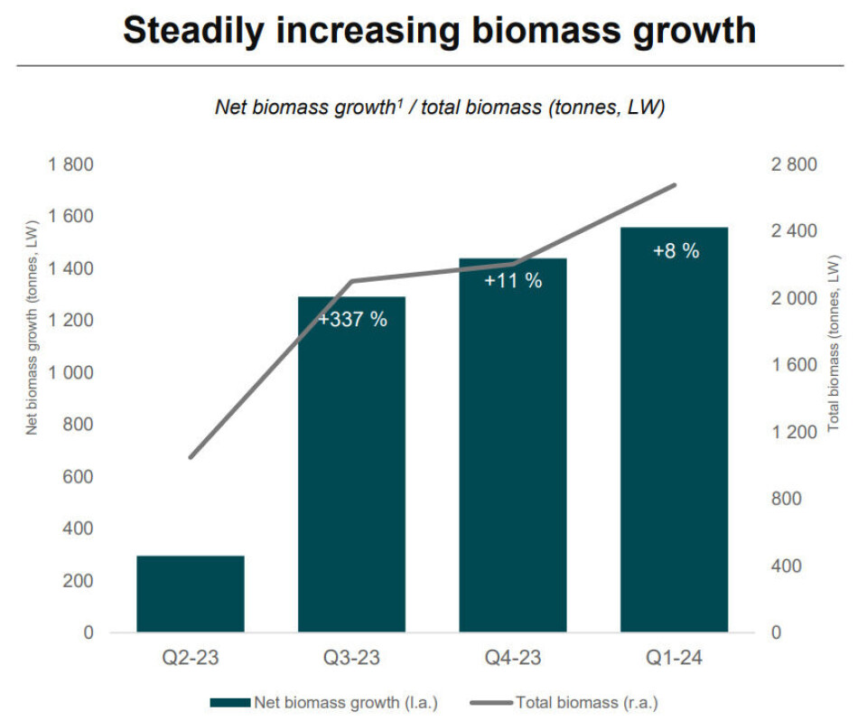 Biomass in the facility, which has an annual production capacity of around 8,000 tonnes HOG, is increasing.