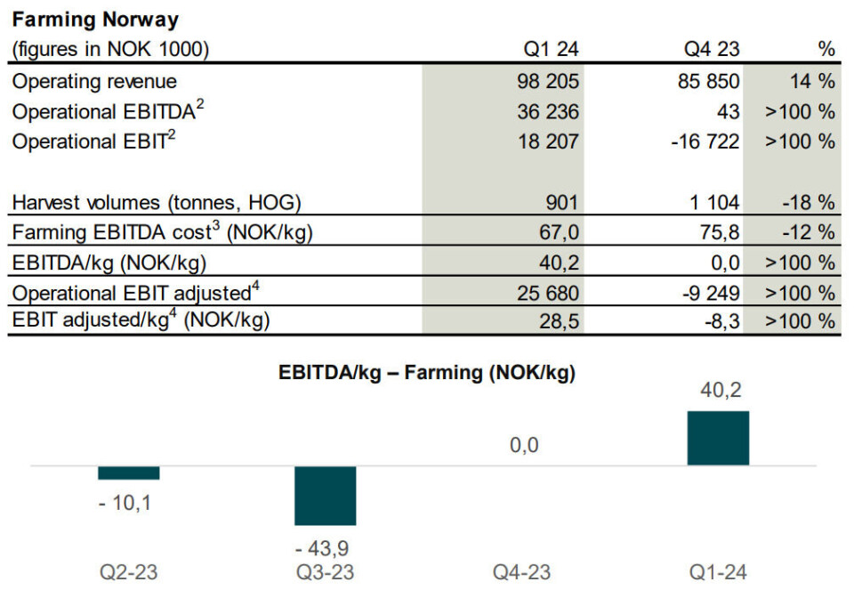 Salmon Evolution made an operating profit of NOK 18.2m in Q1.