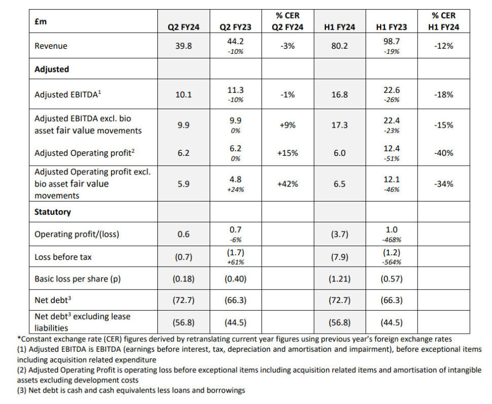 Benchmark's H1 and Q2 earnings are lower than the same periods last year but the company is confident of improvement.