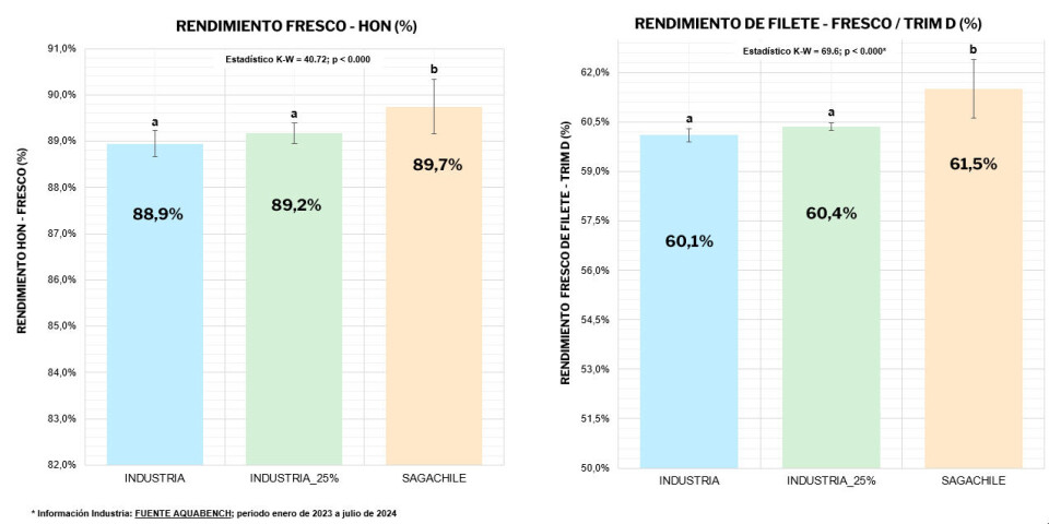Source: Benchmark Genetics Chile / Industry information, Aquabench data (January 2023 - July 2024).