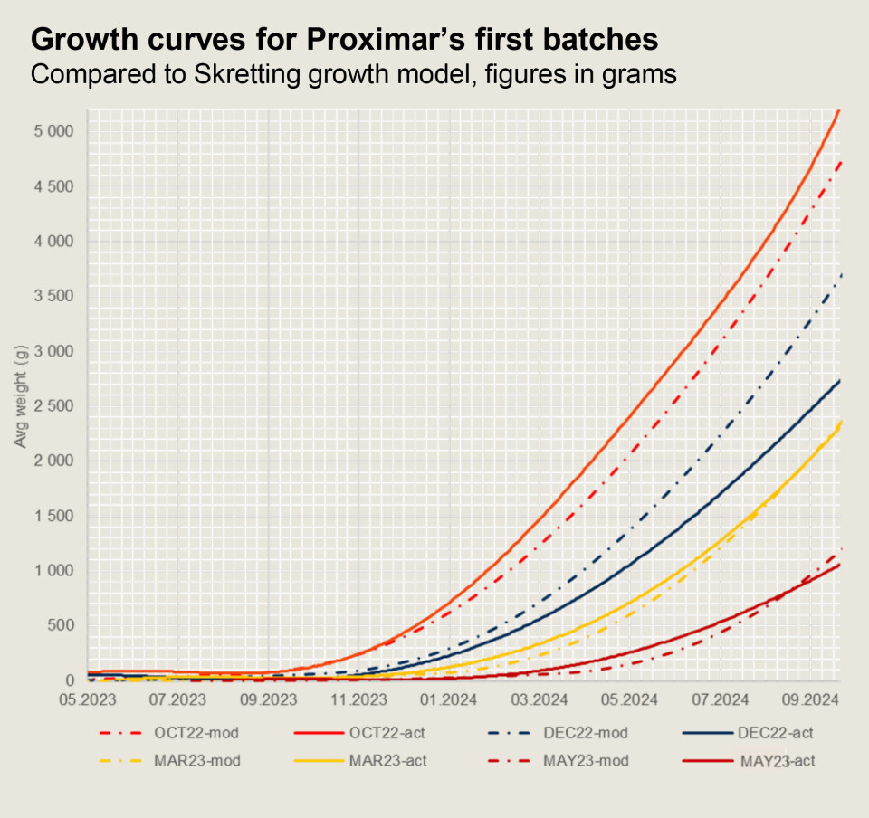 Growth curves for Proximar's various batches