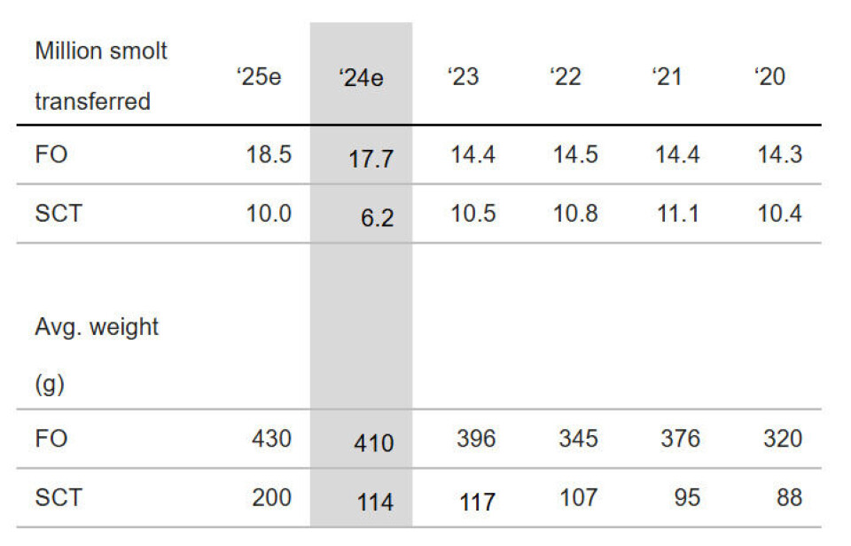 Bakkafrost expects to stock a lot more, much bigger smolts in Scotland next year.