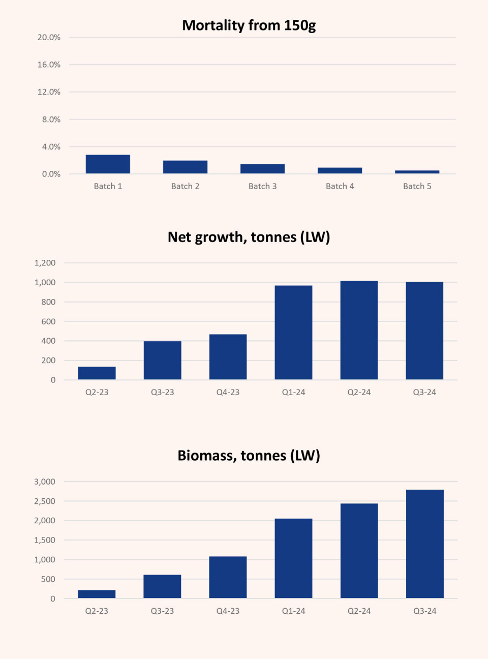 Mortality, growth, and biomass. Click to enlarge graphic.