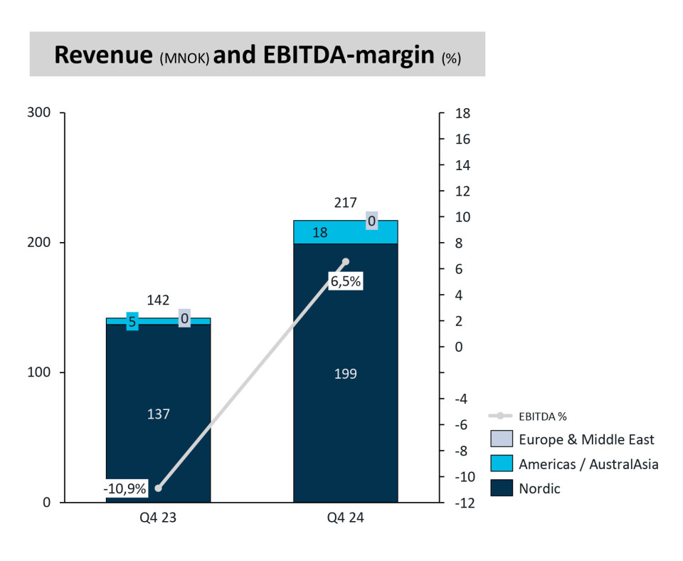 Revenue and EBITDA margin in Q4 2024 compared to Q4 2023.
