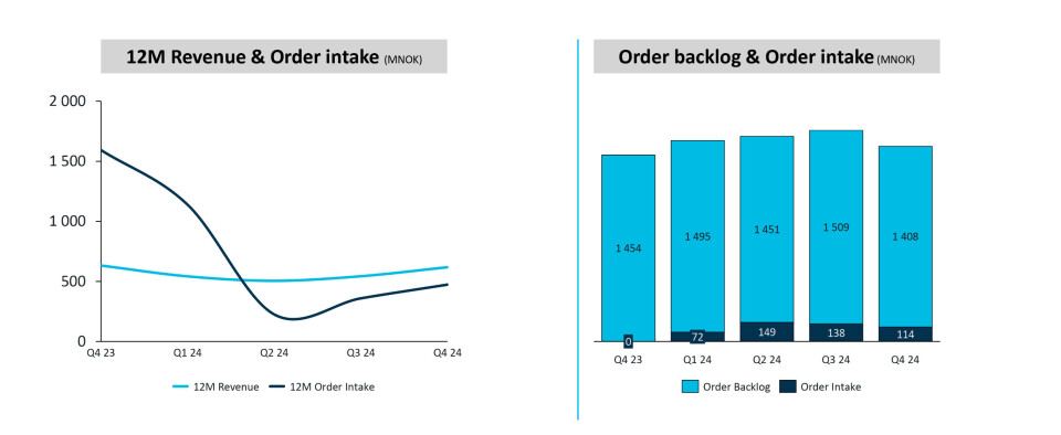 Order intake and order backlog as of Q4 2024