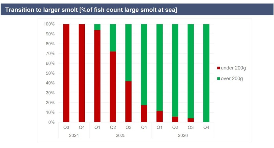 By the end of next year, all the fish in Bakkafrost Scotland's marine sites will have been stocked at a weight to 200g or above.