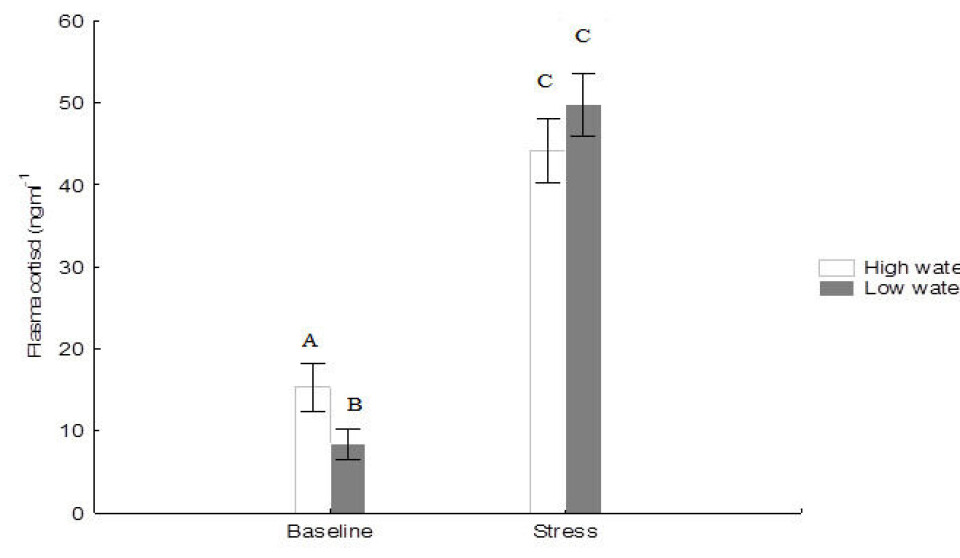 Figure 2: Vertical axis shows levels of plasma cortisol (ng mL.−1) in juvenile lumpfish reared in circular tanks (T) or raceways (R) prior to and after stress test (confinement). Mean values which do not share a letter were found to be significantly different (Student Newman-Keuls post hoc test, P < 0.05